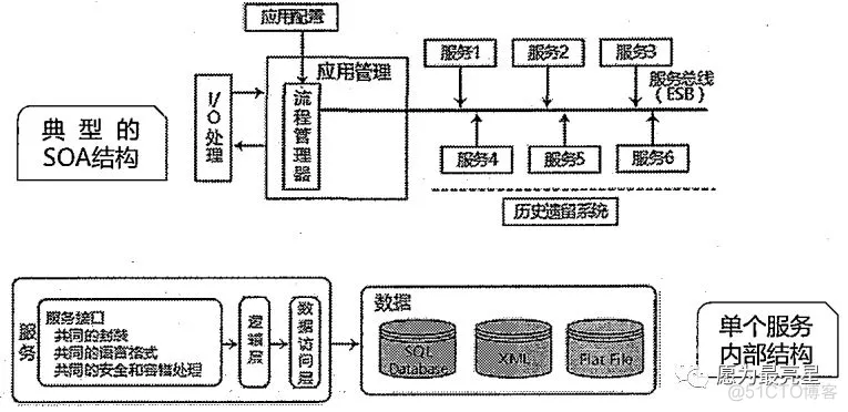 软件架构模式 书籍推荐 软件架构模型_微服务_10